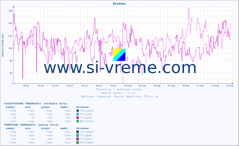POVPREČJE :: Krvavec :: SO2 | CO | O3 | NO2 :: zadnji mesec / 2 uri.