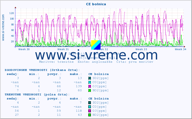 POVPREČJE :: CE bolnica :: SO2 | CO | O3 | NO2 :: zadnji mesec / 2 uri.