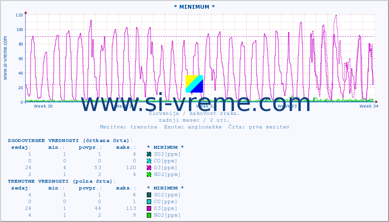 POVPREČJE :: * MINIMUM * :: SO2 | CO | O3 | NO2 :: zadnji mesec / 2 uri.