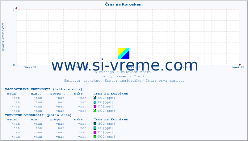 POVPREČJE :: Črna na Koroškem :: SO2 | CO | O3 | NO2 :: zadnji mesec / 2 uri.