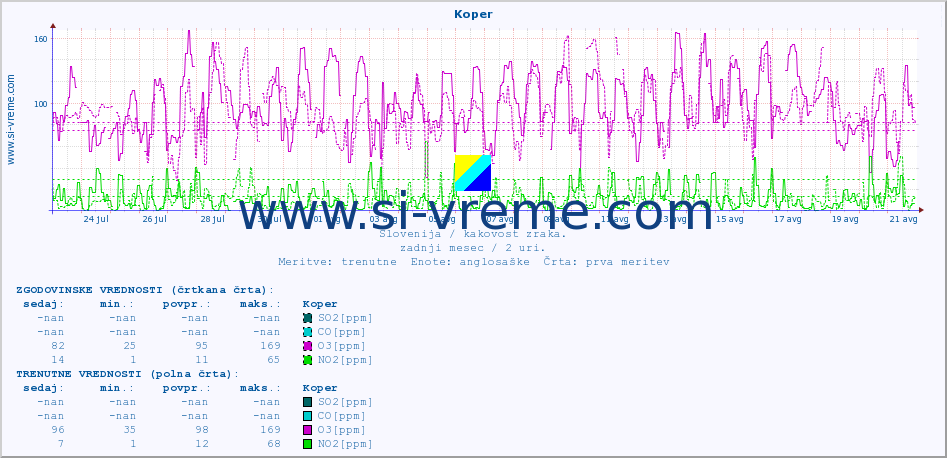 POVPREČJE :: Koper :: SO2 | CO | O3 | NO2 :: zadnji mesec / 2 uri.
