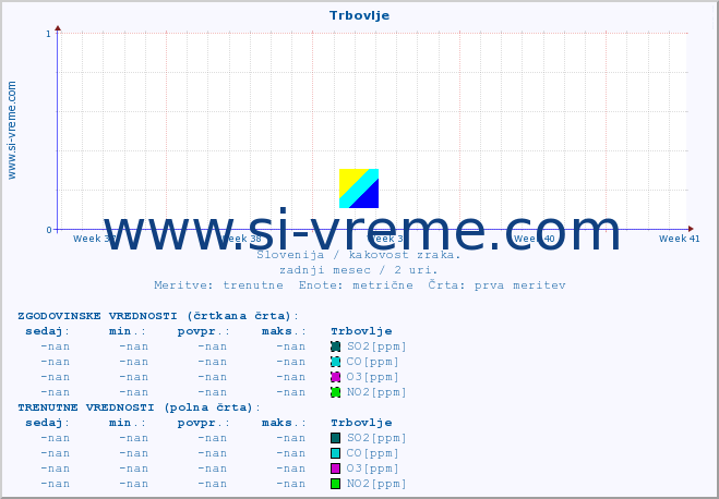 POVPREČJE :: Trbovlje :: SO2 | CO | O3 | NO2 :: zadnji mesec / 2 uri.