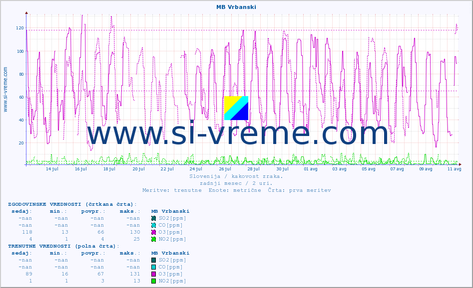 POVPREČJE :: MB Vrbanski :: SO2 | CO | O3 | NO2 :: zadnji mesec / 2 uri.