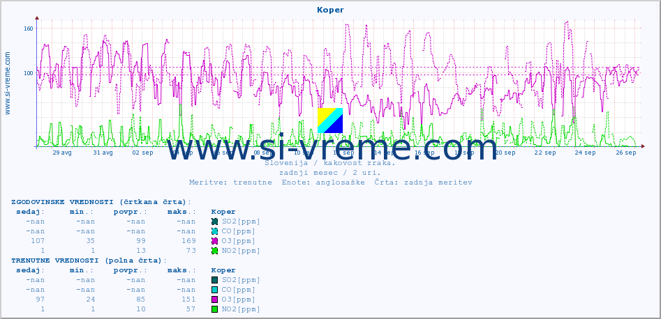 POVPREČJE :: Koper :: SO2 | CO | O3 | NO2 :: zadnji mesec / 2 uri.