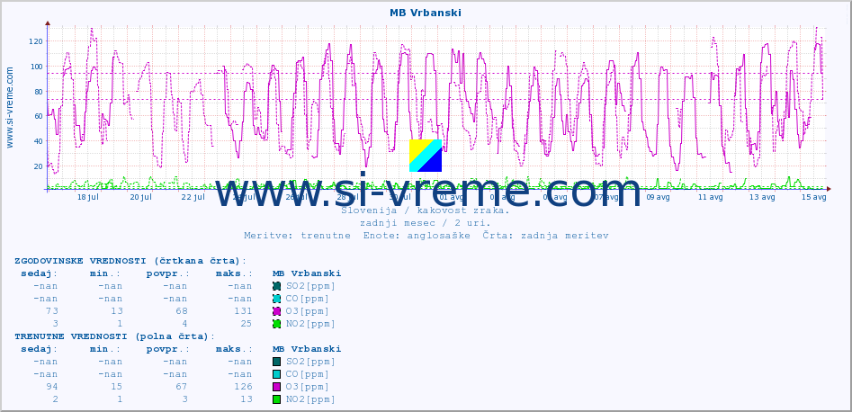 POVPREČJE :: MB Vrbanski :: SO2 | CO | O3 | NO2 :: zadnji mesec / 2 uri.