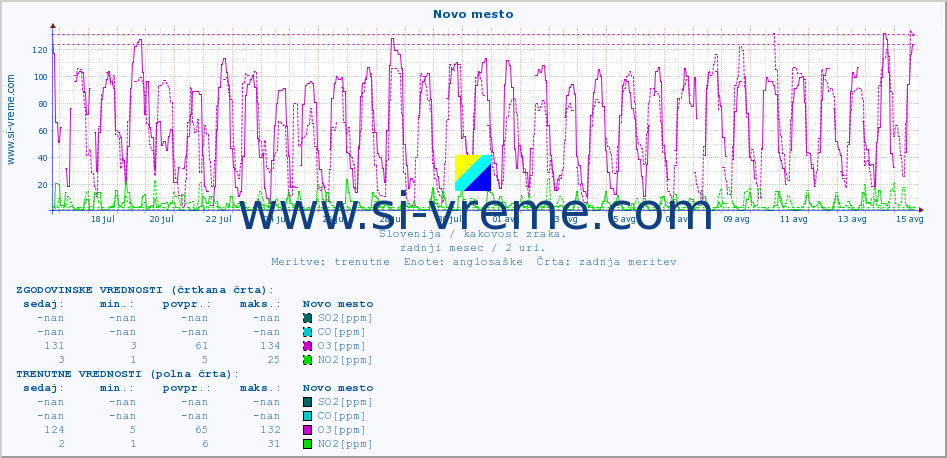 POVPREČJE :: Novo mesto :: SO2 | CO | O3 | NO2 :: zadnji mesec / 2 uri.