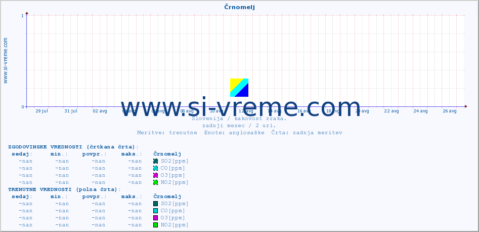 POVPREČJE :: Črnomelj :: SO2 | CO | O3 | NO2 :: zadnji mesec / 2 uri.