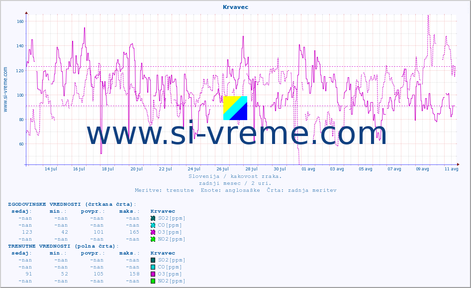 POVPREČJE :: Krvavec :: SO2 | CO | O3 | NO2 :: zadnji mesec / 2 uri.