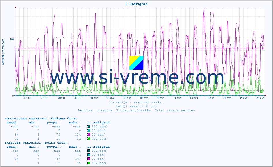 POVPREČJE :: LJ Bežigrad :: SO2 | CO | O3 | NO2 :: zadnji mesec / 2 uri.