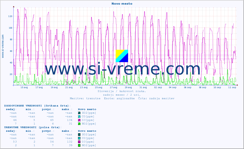 POVPREČJE :: Novo mesto :: SO2 | CO | O3 | NO2 :: zadnji mesec / 2 uri.