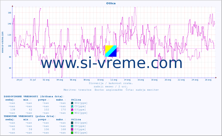 POVPREČJE :: Otlica :: SO2 | CO | O3 | NO2 :: zadnji mesec / 2 uri.