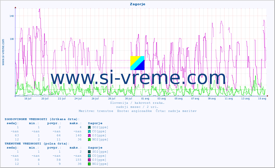 POVPREČJE :: Zagorje :: SO2 | CO | O3 | NO2 :: zadnji mesec / 2 uri.