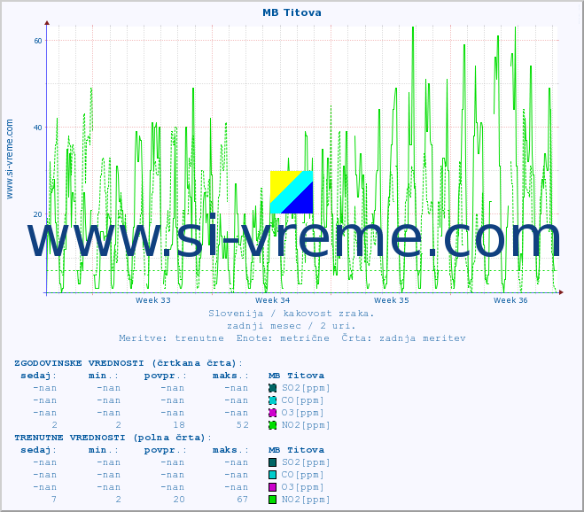 POVPREČJE :: MB Titova :: SO2 | CO | O3 | NO2 :: zadnji mesec / 2 uri.