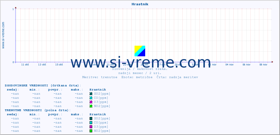 POVPREČJE :: Hrastnik :: SO2 | CO | O3 | NO2 :: zadnji mesec / 2 uri.