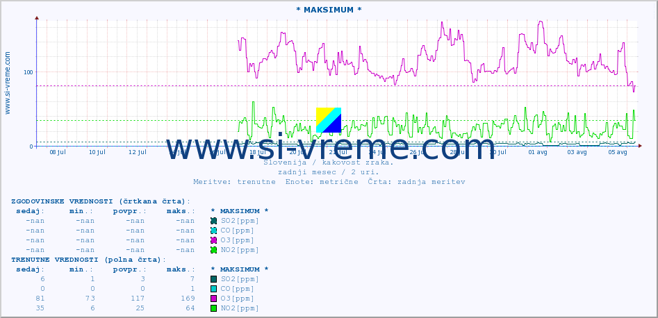 POVPREČJE :: * MAKSIMUM * :: SO2 | CO | O3 | NO2 :: zadnji mesec / 2 uri.