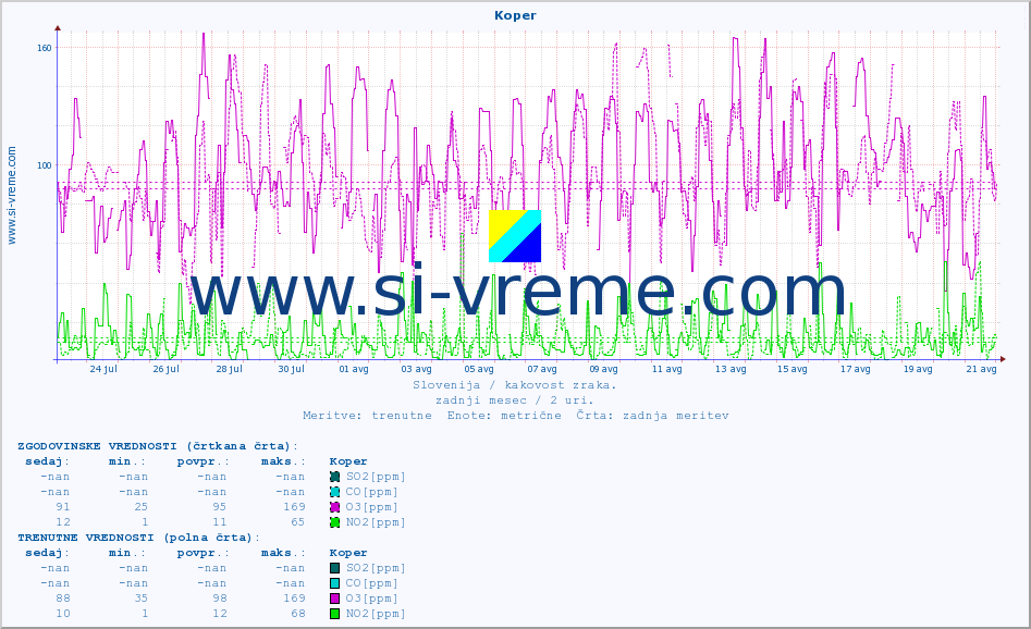 POVPREČJE :: Koper :: SO2 | CO | O3 | NO2 :: zadnji mesec / 2 uri.