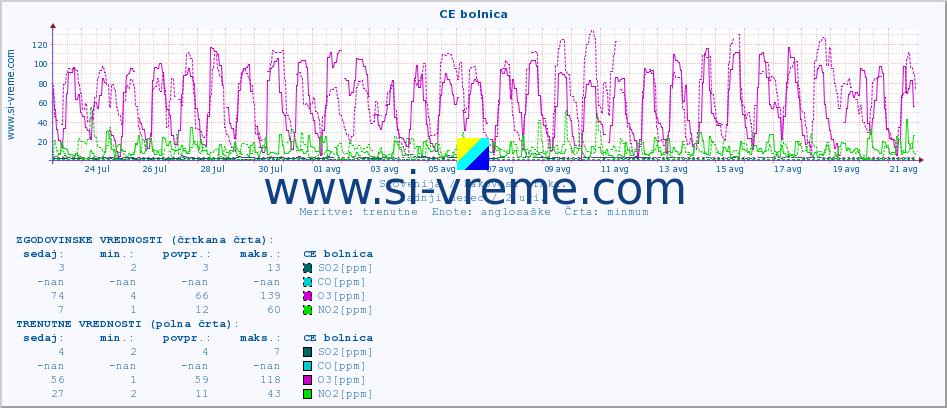 POVPREČJE :: CE bolnica :: SO2 | CO | O3 | NO2 :: zadnji mesec / 2 uri.