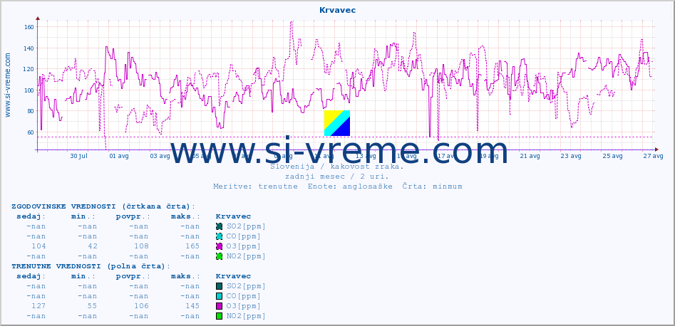 POVPREČJE :: Krvavec :: SO2 | CO | O3 | NO2 :: zadnji mesec / 2 uri.