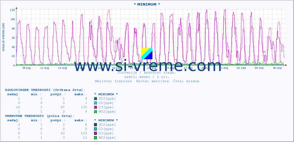 POVPREČJE :: * MINIMUM * :: SO2 | CO | O3 | NO2 :: zadnji mesec / 2 uri.
