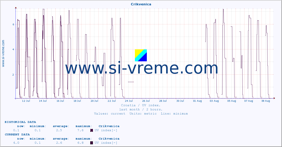  :: Crikvenica :: UV index :: last month / 2 hours.