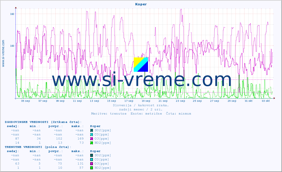 POVPREČJE :: Koper :: SO2 | CO | O3 | NO2 :: zadnji mesec / 2 uri.