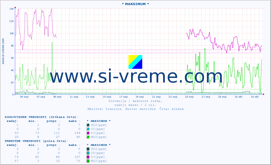 POVPREČJE :: * MAKSIMUM * :: SO2 | CO | O3 | NO2 :: zadnji mesec / 2 uri.