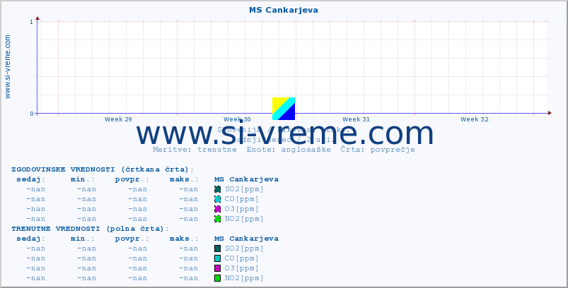 POVPREČJE :: MS Cankarjeva :: SO2 | CO | O3 | NO2 :: zadnji mesec / 2 uri.