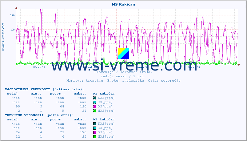 POVPREČJE :: MS Rakičan :: SO2 | CO | O3 | NO2 :: zadnji mesec / 2 uri.