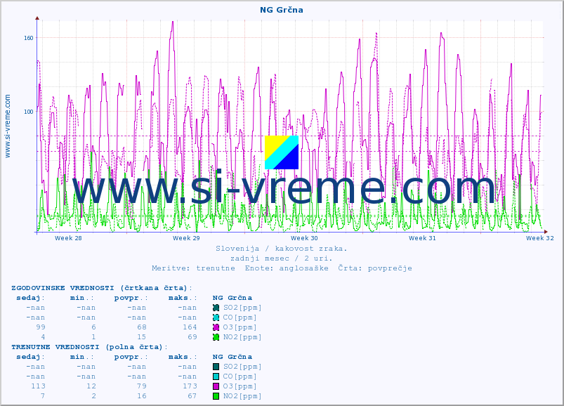 POVPREČJE :: NG Grčna :: SO2 | CO | O3 | NO2 :: zadnji mesec / 2 uri.