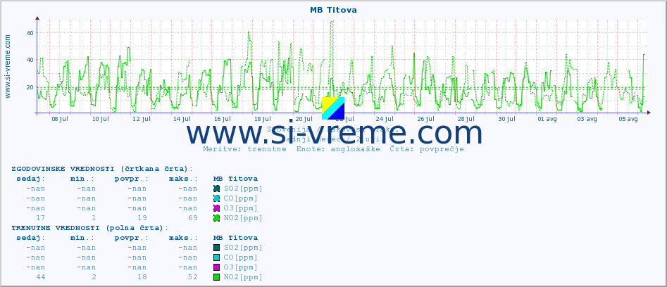 POVPREČJE :: MB Titova :: SO2 | CO | O3 | NO2 :: zadnji mesec / 2 uri.