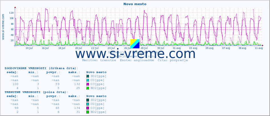 POVPREČJE :: Novo mesto :: SO2 | CO | O3 | NO2 :: zadnji mesec / 2 uri.
