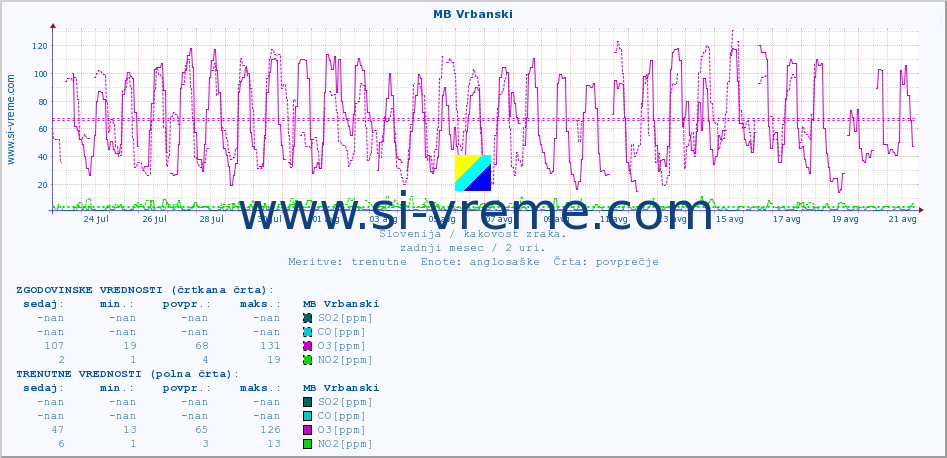 POVPREČJE :: MB Vrbanski :: SO2 | CO | O3 | NO2 :: zadnji mesec / 2 uri.