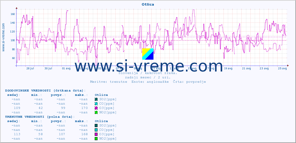 POVPREČJE :: Otlica :: SO2 | CO | O3 | NO2 :: zadnji mesec / 2 uri.