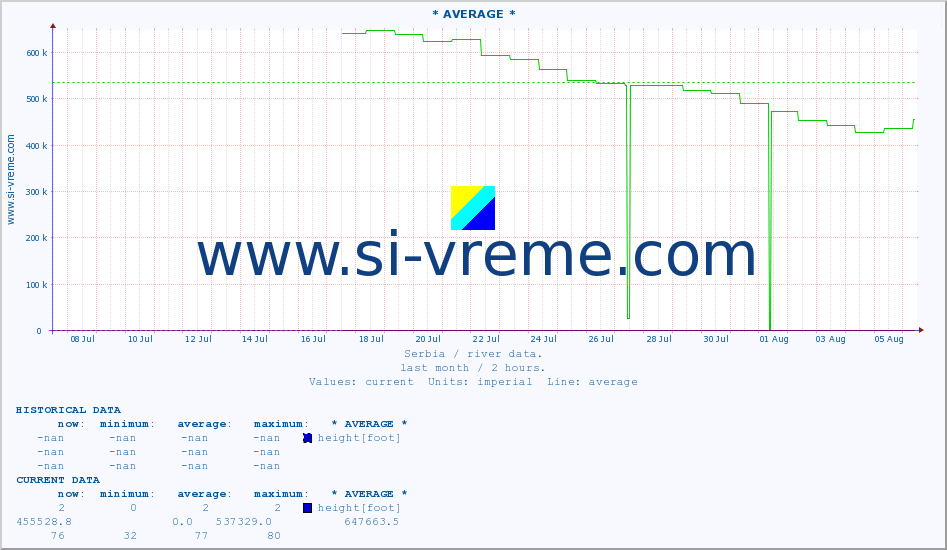  :: * AVERAGE * :: height |  |  :: last month / 2 hours.