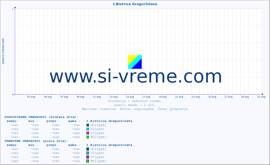 POVPREČJE :: I.Bistrica Gregorčičeva :: SO2 | CO | O3 | NO2 :: zadnji mesec / 2 uri.