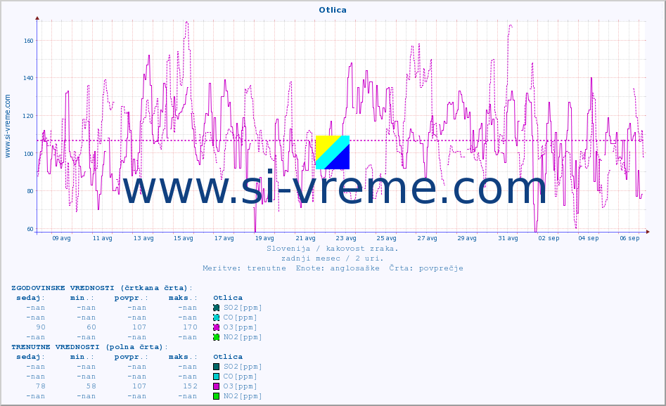 POVPREČJE :: Otlica :: SO2 | CO | O3 | NO2 :: zadnji mesec / 2 uri.