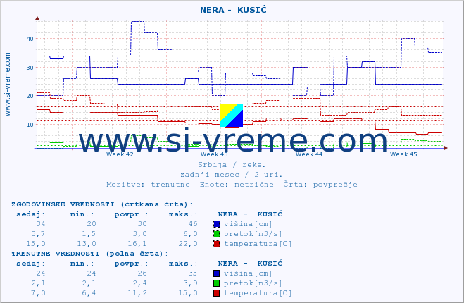 POVPREČJE ::  NERA -  KUSIĆ :: višina | pretok | temperatura :: zadnji mesec / 2 uri.