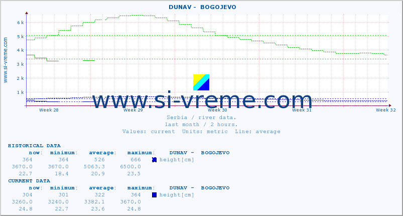  ::  DUNAV -  BOGOJEVO :: height |  |  :: last month / 2 hours.