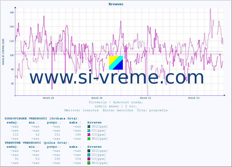 POVPREČJE :: Krvavec :: SO2 | CO | O3 | NO2 :: zadnji mesec / 2 uri.