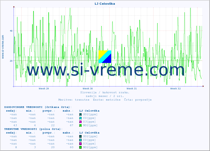 POVPREČJE :: LJ Celovška :: SO2 | CO | O3 | NO2 :: zadnji mesec / 2 uri.