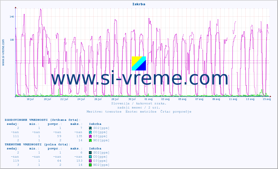 POVPREČJE :: Iskrba :: SO2 | CO | O3 | NO2 :: zadnji mesec / 2 uri.