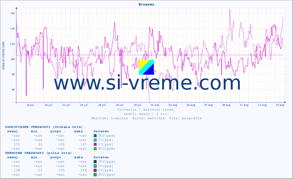 POVPREČJE :: Krvavec :: SO2 | CO | O3 | NO2 :: zadnji mesec / 2 uri.