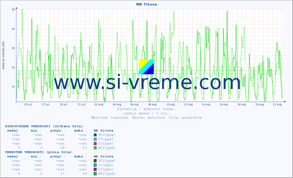 POVPREČJE :: MB Titova :: SO2 | CO | O3 | NO2 :: zadnji mesec / 2 uri.