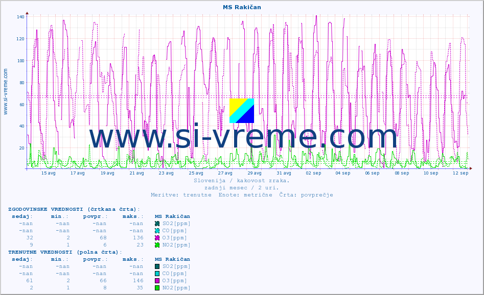 POVPREČJE :: MS Rakičan :: SO2 | CO | O3 | NO2 :: zadnji mesec / 2 uri.