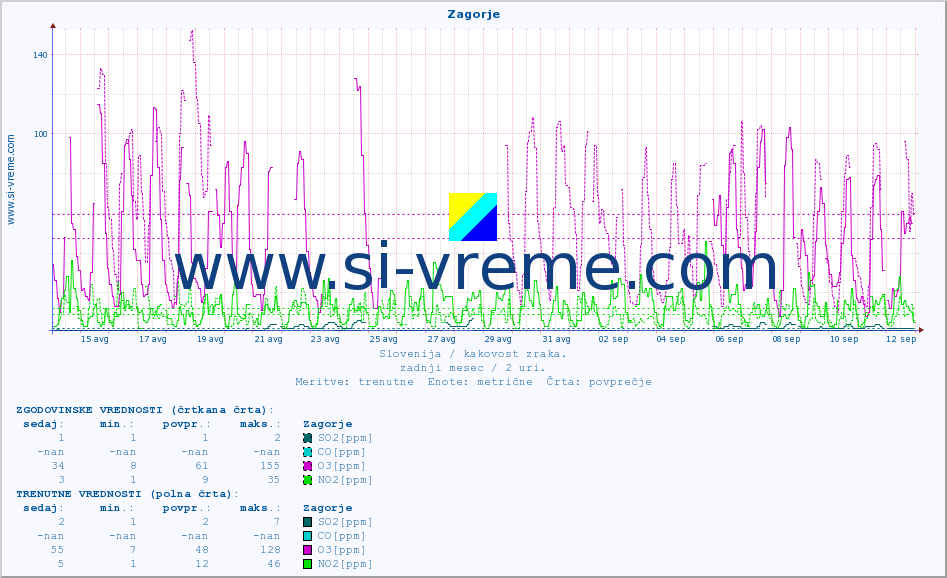 POVPREČJE :: Zagorje :: SO2 | CO | O3 | NO2 :: zadnji mesec / 2 uri.