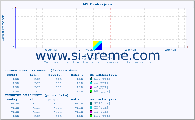 POVPREČJE :: MS Cankarjeva :: SO2 | CO | O3 | NO2 :: zadnji mesec / 2 uri.