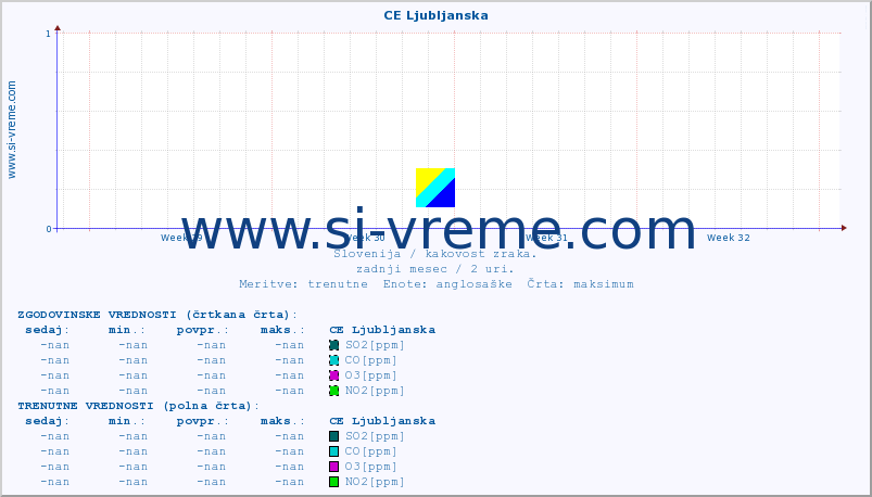 POVPREČJE :: CE Ljubljanska :: SO2 | CO | O3 | NO2 :: zadnji mesec / 2 uri.