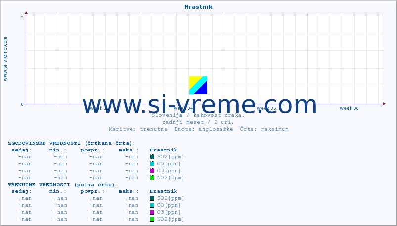 POVPREČJE :: Hrastnik :: SO2 | CO | O3 | NO2 :: zadnji mesec / 2 uri.