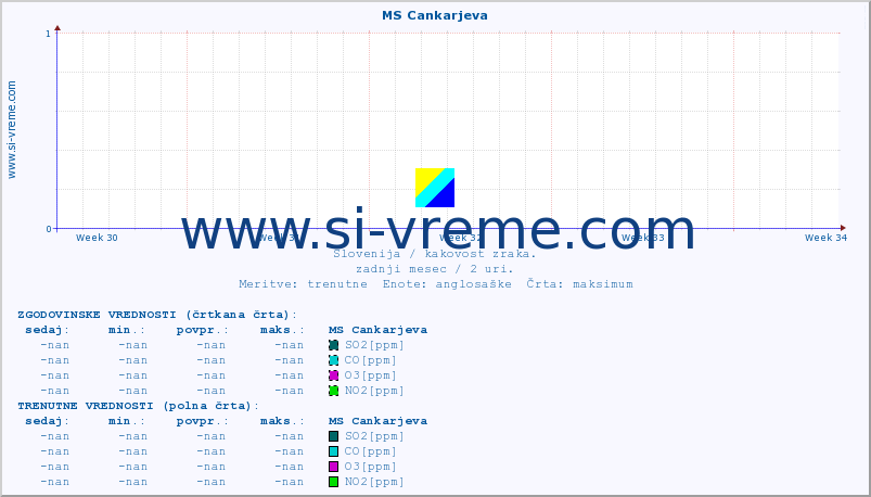 POVPREČJE :: MS Cankarjeva :: SO2 | CO | O3 | NO2 :: zadnji mesec / 2 uri.