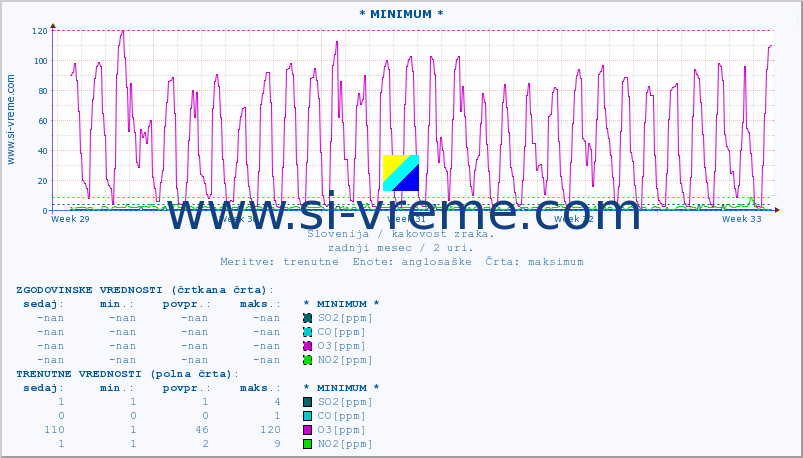 POVPREČJE :: * MINIMUM * :: SO2 | CO | O3 | NO2 :: zadnji mesec / 2 uri.